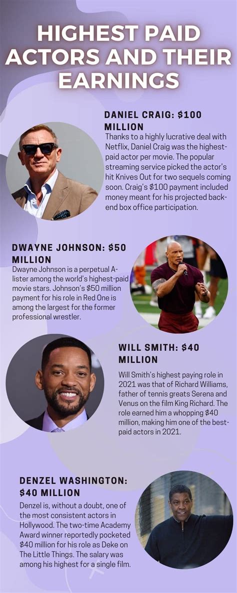 The Top 15 Highest Paid Actors And Their Earnings In 2022 Ke