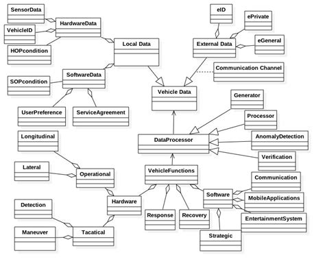 Unified Modelling Language Uml Based Cav Framework Download