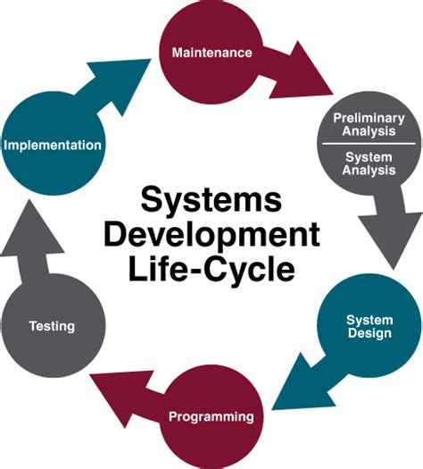 73 Systems Development Life Cycle Information Systems For Business