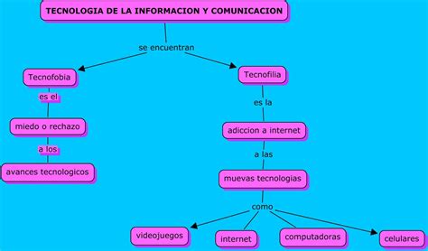 tecnologías de la informacion y comunicacion mapa conceptual de tecnofobia y tecnofilia