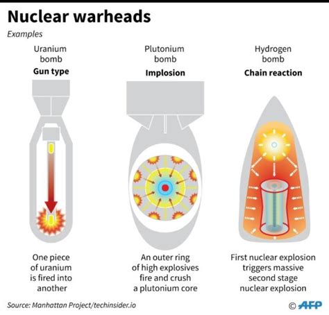 ‘atom Bombası Ve ‘nükleer Silah Arasındaki Fark Nedir Asdtc