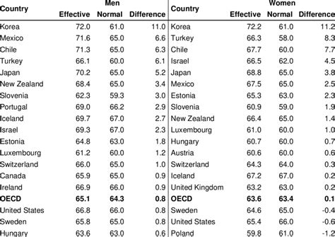 Effective And Official Retirement Age In Oecd Countries Download