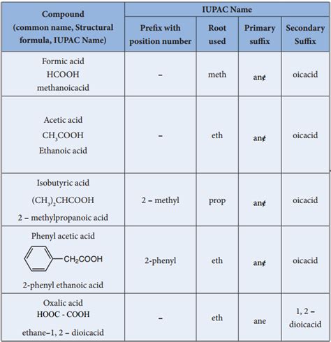 Iupac Nomenclature Of Carboxylic Acids
