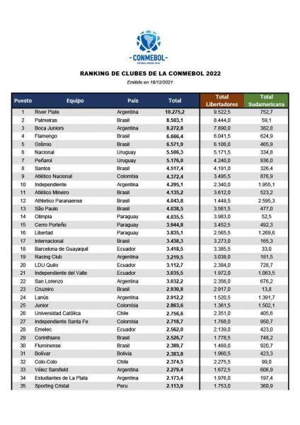 Ranking Conmebol Nacional El Mejor De Colombia Capsulas De Carreño