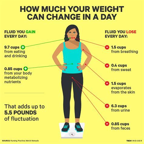 Did You Know You Lose Weight Every Day Here Is The Good New