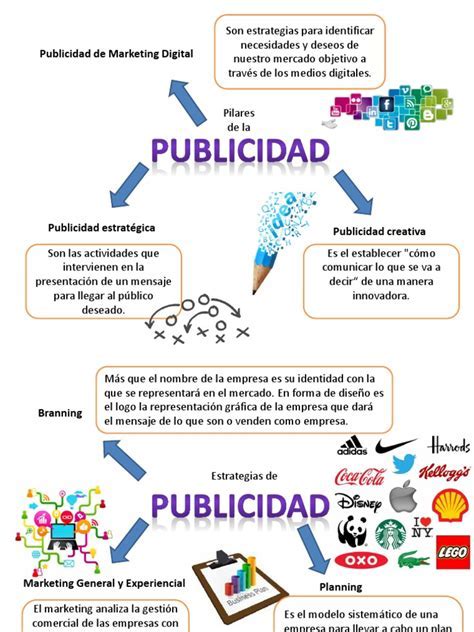 Mapa Mental Sobre Anúncio Publicitário VoiceEdu