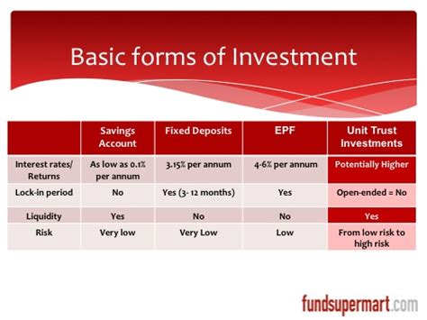 If one or more underlying investments underperform, this will be reflected in a fall in the price of a unit. What's Unit Trust and How is it Important as a Saving and ...