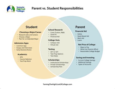 Planning For College Parent Vs Student Responsibilities Taming The