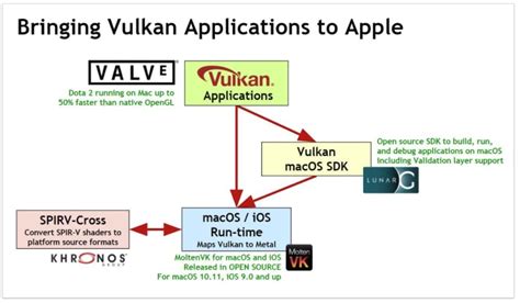Vulkan Graphics Will Enable Faster Games And Apps On Apple Platforms