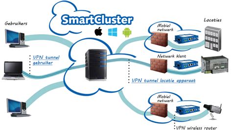Smartcluster Vpn Remote Access Platform Veilig Beheer Secure Mcs