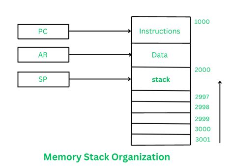 Memory Stack Organization In Computer Architecture Geeksforgeeks