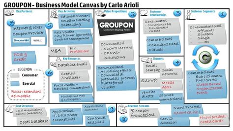 Groupon Business Model Canvas Italian Strategie Di Marketing