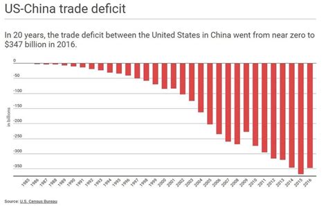 Us China Trade Deficit From 1985 2016 Source Us Bureau Of Census