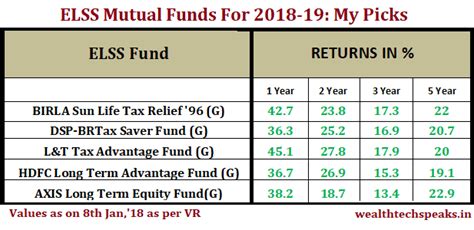 More on malaysia income tax 2019. Best Performing ELSS Mutual Funds for Investment in 2018 ...