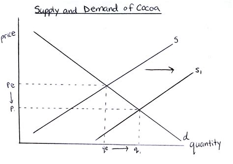 That said, regardless of the scale of your organization, it is imperative to create supply and demand. Supply and Demand | Caution: Economics Students at Work