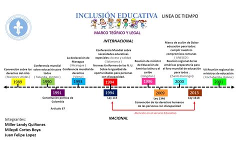 Calam O Inclusion Educativa Linea De Tiempo