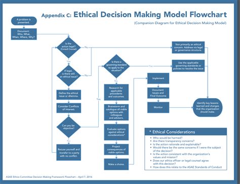 Tool For Ethical Decision Making Association Adviser