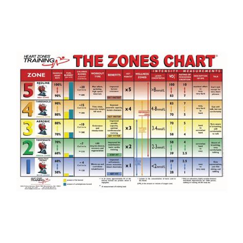 Heart Zones “the Zones” Wall Chart Heart Zones
