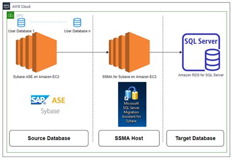 Migrate Your Sap Ase Sybase Ase Database To Amazon Rds For Sql Server Data Integration