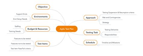 Using Mind Maps For Agile Test Planning Testrail