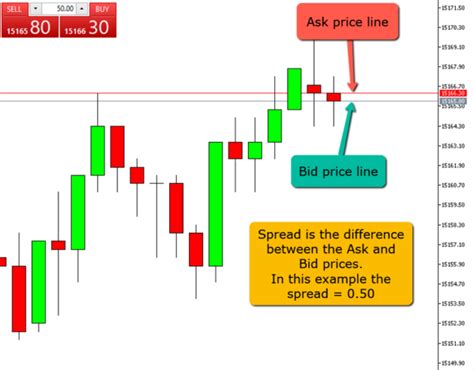 Bid Vs Ask Vs Spread Small Big Things That Destroy Your Performance