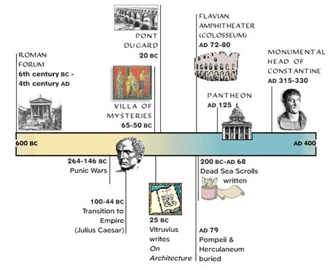 Ancient Rome Art History Timeline Ancient Rome Art History