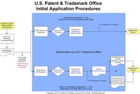 Common Questions Us Trademark Registration Process