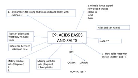 Acid Bases And Salts Mind Map Template Teaching Resources