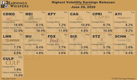 Most Anticipated Earnings Releases for the week beginning June 29th, 2020 | Stockaholics