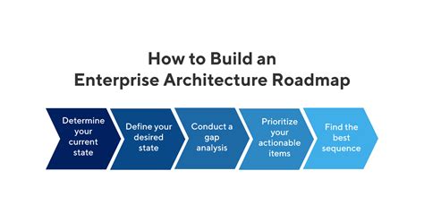 Enterprise Architecture Roadmap Definition And Overview