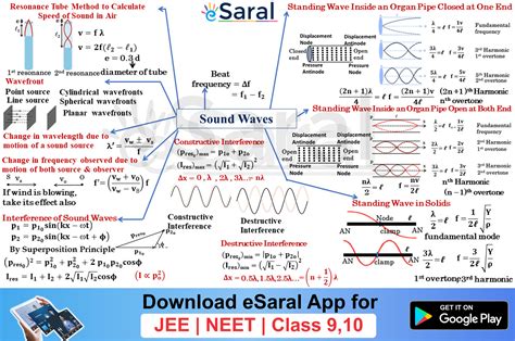 Mind Map Of Sound Waves Class 11 Jee And Neet Download From Here