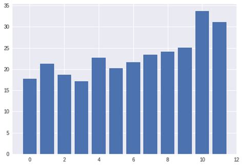 Bar Charts Matplotlib Easy Understanding With An Example 13 Mastering