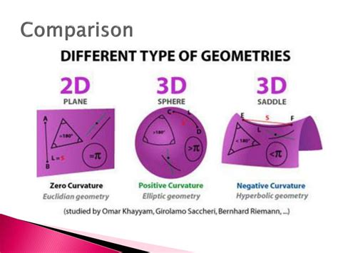 Ppt Non Euclidean Geometry Powerpoint Presentation Free Download