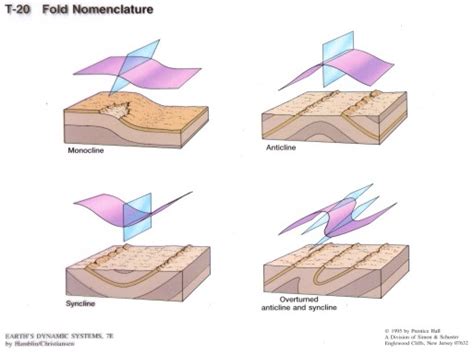 Geologic Structures And Diagrams
