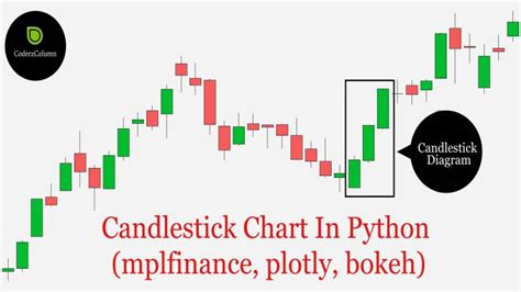 Create Candlestick Chart Matplotlib Stock Market Average Trading Volume