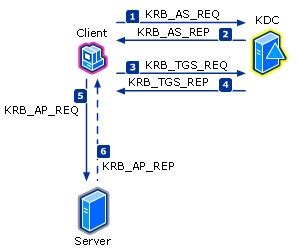 The domain controller (dc) is responsible for security authentication requests within a network domain and. How Kerberos works and view Kerberos Tickets