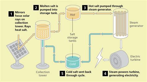 Molten Salt Storage Thermal Energy Storage Energy Storage Thermal Energy
