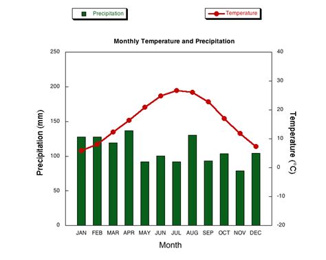 Temperate Rainforest Climate Graph