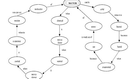 Concept Map Of Matter For Group Yr C Figure Concept Map Of Download Scientific Diagram