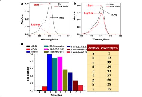 The Uv Vis Absorption Spectra Of Naked Mos A And Mos Zno Download Scientific