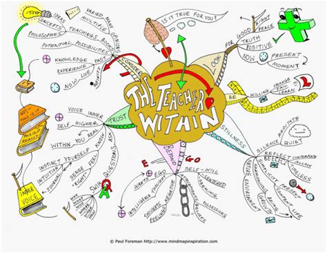 The Teacher Within Mind Map Riset