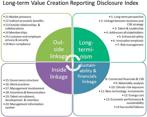 Sustainability Free Full Text Reporting On Long Term Value Creation
