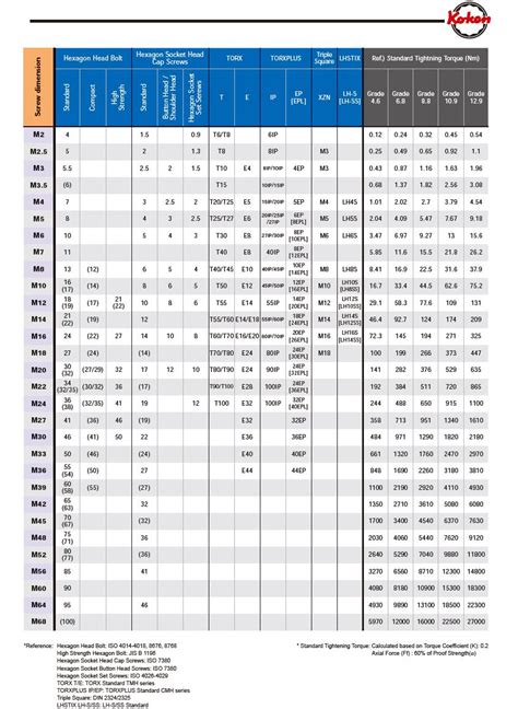 Bolt Torque Specification Table Elcho Table