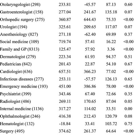 Unadjusted And Adjusted Salary Differences Between Men And Women By