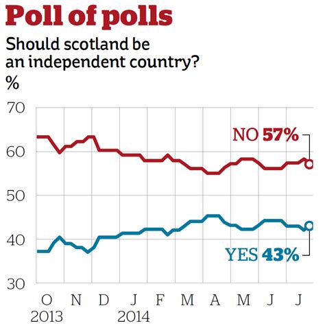 Independence Referendum Poll Of Polls Scotland Still Set To Vote No