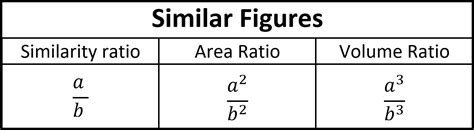 Similar Figures (Simularity ratio, Area ratio, Volume ...