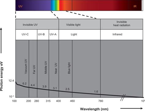 Photon Energy As A Function Of Wavelength In The Optical Radiation