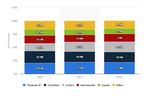 Market Share Of Grocery Retailers In France From 2008 To 2018 Online