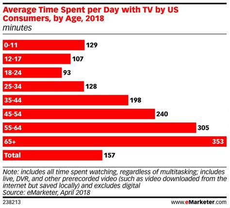 How Many Baby Boomers Use Digital Video In The Us 2018 Emarketer