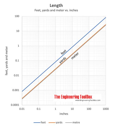 Meter Chart Conversion Lasopapay